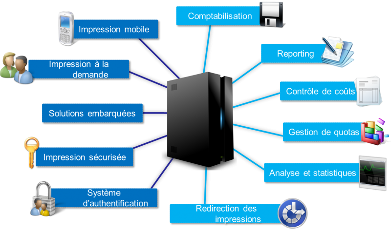 Fonctionnalités de la solution Pcounter chez Global Bureautique concessionnaire Develop